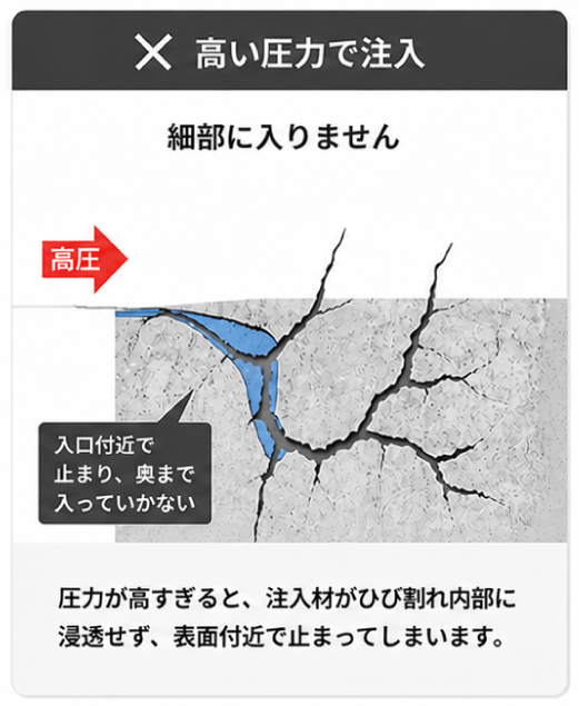 高い圧力で注入した場合の充填性