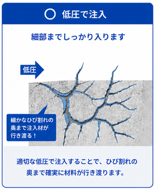 低圧で注入した場合の充填性